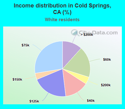 Income distribution in Cold Springs, CA (%)