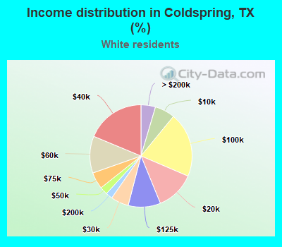 Income distribution in Coldspring, TX (%)