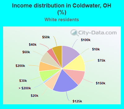 Income distribution in Coldwater, OH (%)