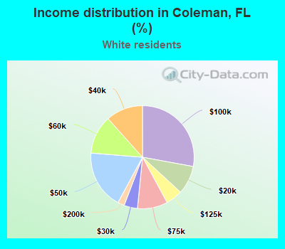Income distribution in Coleman, FL (%)