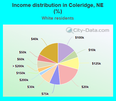 Income distribution in Coleridge, NE (%)