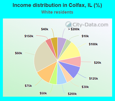 Income distribution in Colfax, IL (%)