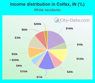 Income distribution in Colfax, IN (%)