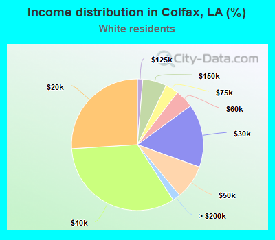 Income distribution in Colfax, LA (%)