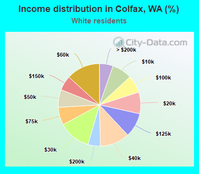 Income distribution in Colfax, WA (%)