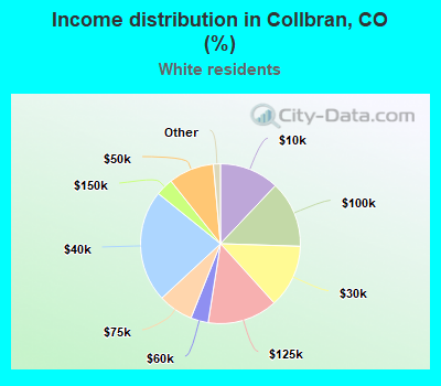 Income distribution in Collbran, CO (%)