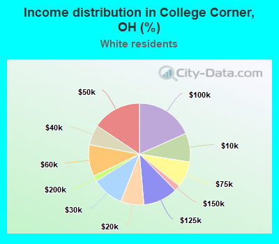 Income distribution in College Corner, OH (%)