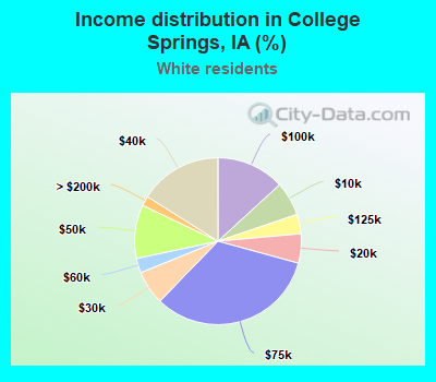 Income distribution in College Springs, IA (%)