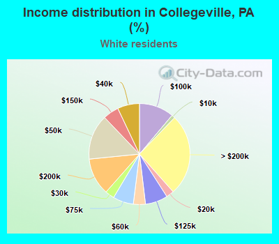 Income distribution in Collegeville, PA (%)