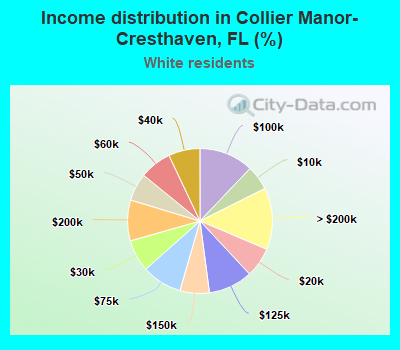 Income distribution in Collier Manor-Cresthaven, FL (%)