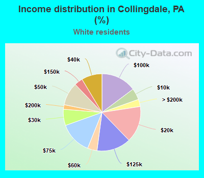 Income distribution in Collingdale, PA (%)