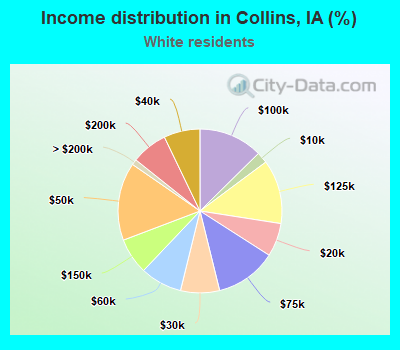 Income distribution in Collins, IA (%)
