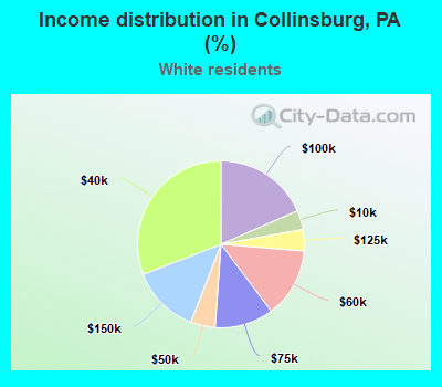 Income distribution in Collinsburg, PA (%)
