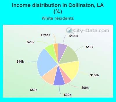 Income distribution in Collinston, LA (%)