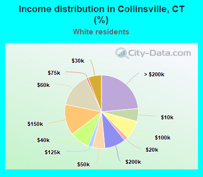 Income distribution in Collinsville, CT (%)