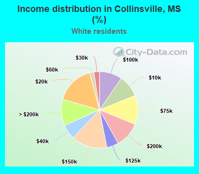 Income distribution in Collinsville, MS (%)