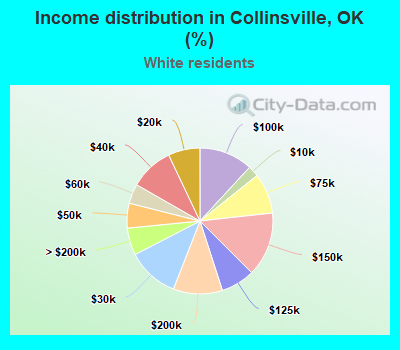 Income distribution in Collinsville, OK (%)