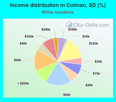 Income distribution in Colman, SD (%)