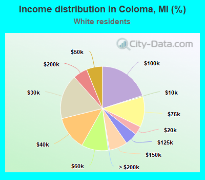 Income distribution in Coloma, MI (%)
