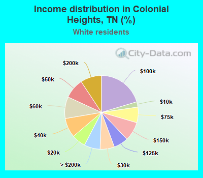 Income distribution in Colonial Heights, TN (%)