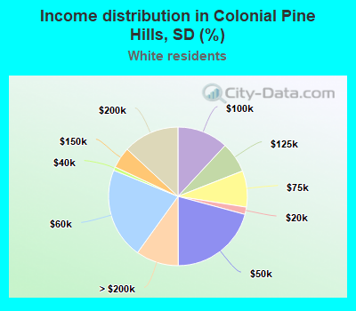 Income distribution in Colonial Pine Hills, SD (%)