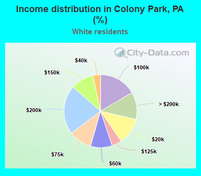Income distribution in Colony Park, PA (%)