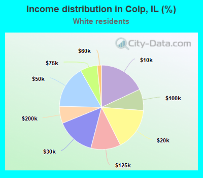 Income distribution in Colp, IL (%)