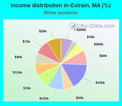 Income distribution in Colrain, MA (%)