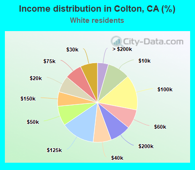 Income distribution in Colton, CA (%)