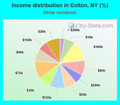 Income distribution in Colton, NY (%)