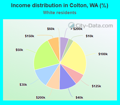 Income distribution in Colton, WA (%)