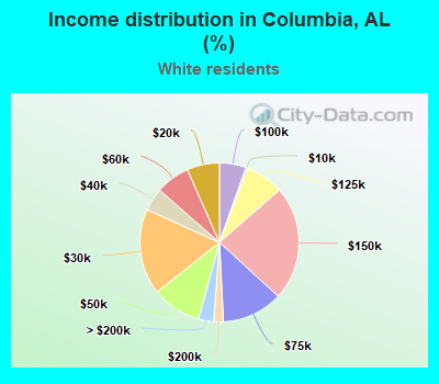 Income distribution in Columbia, AL (%)