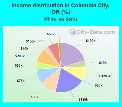 Income distribution in Columbia City, OR (%)