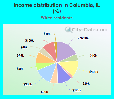 Income distribution in Columbia, IL (%)