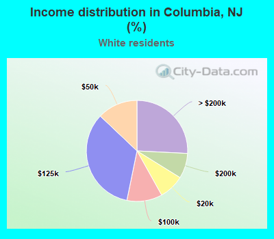 Income distribution in Columbia, NJ (%)