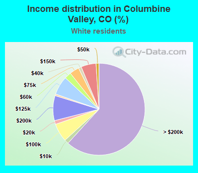 Income distribution in Columbine Valley, CO (%)