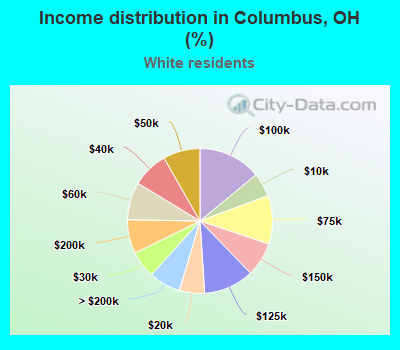 Income distribution in Columbus, OH (%)