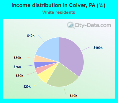Income distribution in Colver, PA (%)