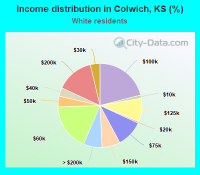 Income distribution in Colwich, KS (%)