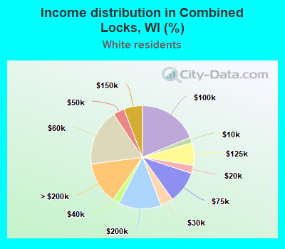 Income distribution in Combined Locks, WI (%)