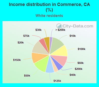 Income distribution in Commerce, CA (%)