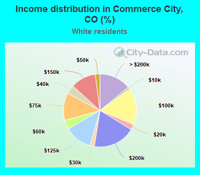Income distribution in Commerce City, CO (%)