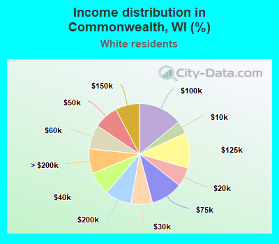 Income distribution in Commonwealth, WI (%)