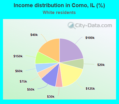 Income distribution in Como, IL (%)