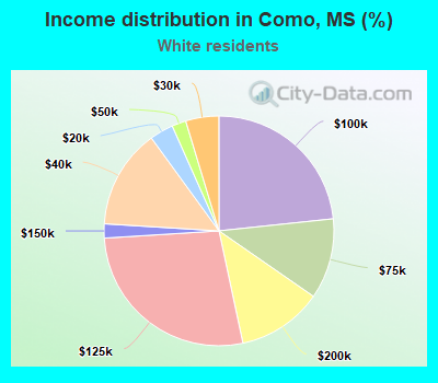 Income distribution in Como, MS (%)