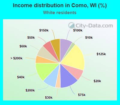 Income distribution in Como, WI (%)