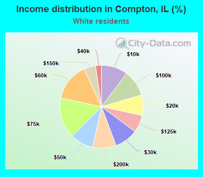Income distribution in Compton, IL (%)