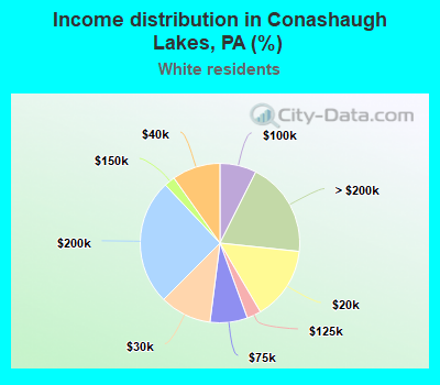 Income distribution in Conashaugh Lakes, PA (%)