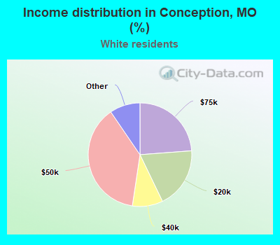 Income distribution in Conception, MO (%)