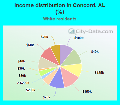 Income distribution in Concord, AL (%)